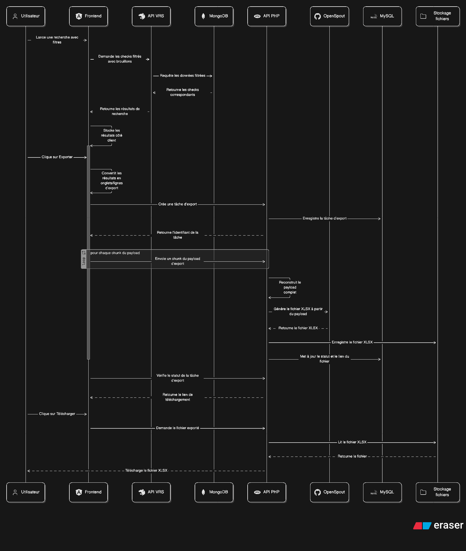 Diagramme du nouveau flux d'export Cockpit avec jobs