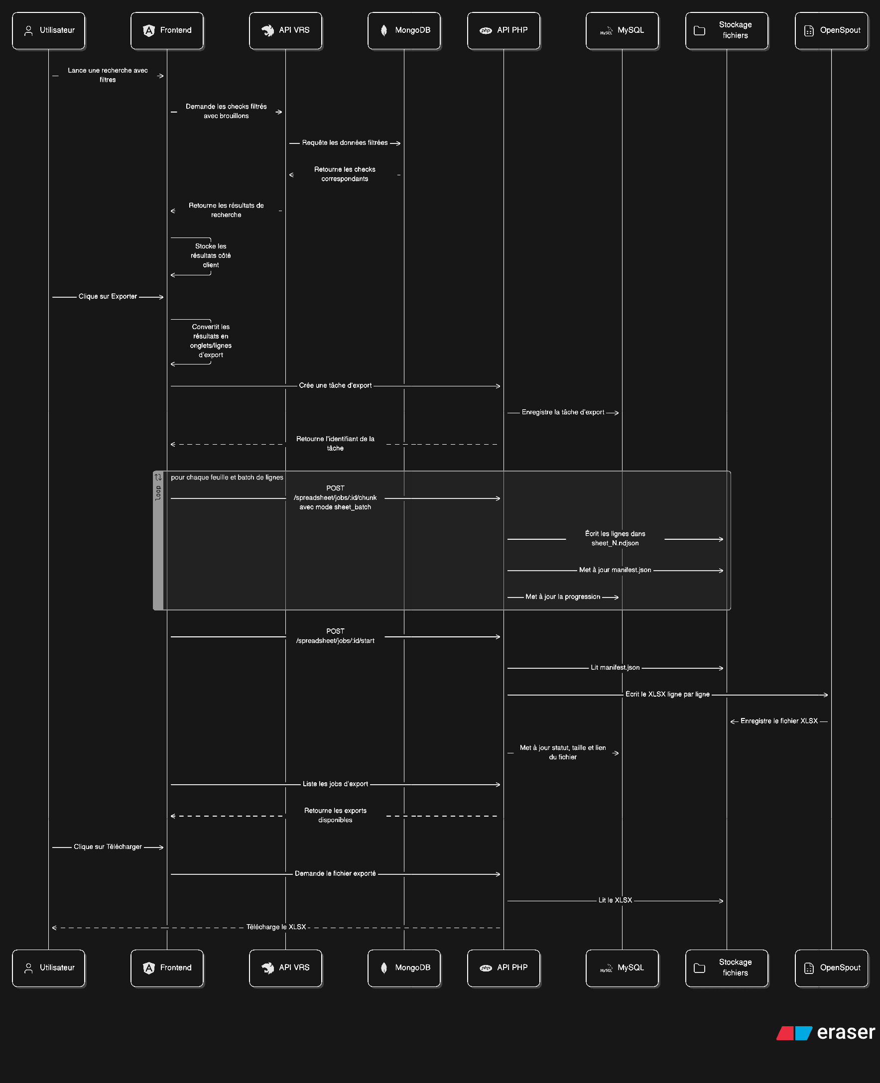 Diagramme du flux streaming avec batches par feuille